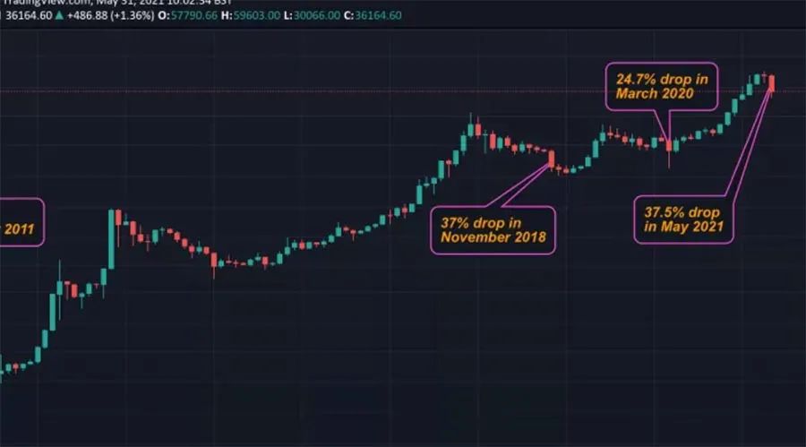 比特币见证史上第二大月度跌幅 - 第1张  | 比特币-比特币价格-比特币行情交易交流平台