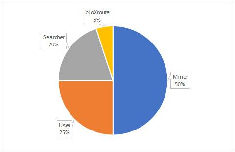 以隐私交易应对以太坊 MEV：了解 BackRunMe 工作机制和使用方法 - 第1张  | 比特币-比特币价格-比特币行情交易交流平台