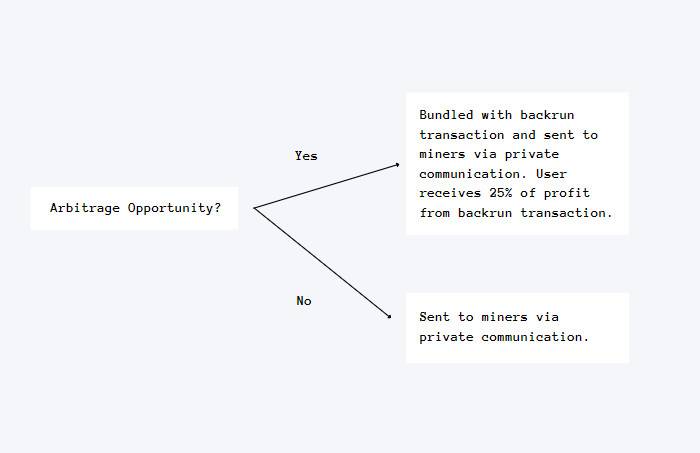 以隐私交易应对以太坊 MEV：了解 BackRunMe 工作机制和使用方法 - 第2张  | 比特币-比特币价格-比特币行情交易交流平台