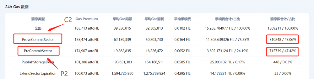 煤气费会减少吗？Filcoin网络计算能力或将迎来新一轮增长 - 第3张  | 比特币-比特币价格-比特币行情交易交流平台