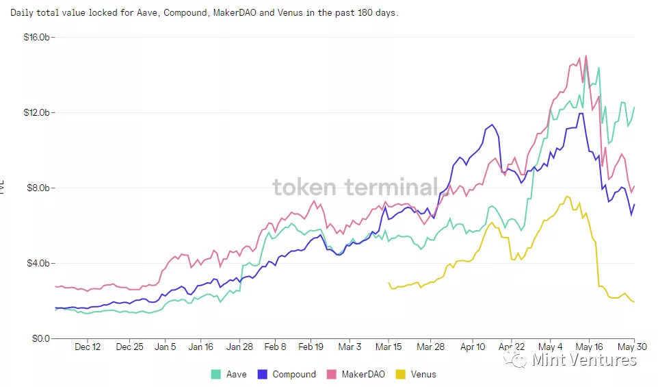 Aave深度研报：DeFi借贷王者是怎样炼成的？ - 第4张  | 比特币-比特币价格-比特币行情交易交流平台