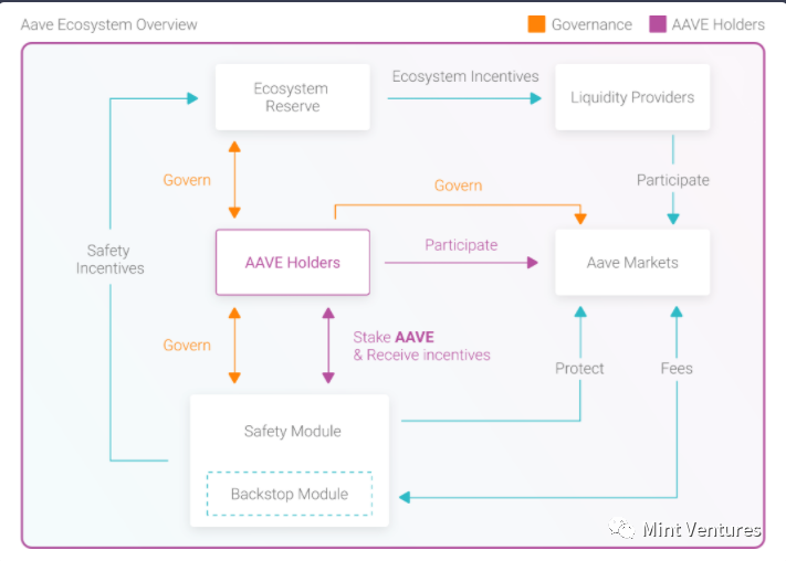 Aave深度研报：DeFi借贷王者是怎样炼成的？ - 第15张  | 比特币-比特币价格-比特币行情交易交流平台