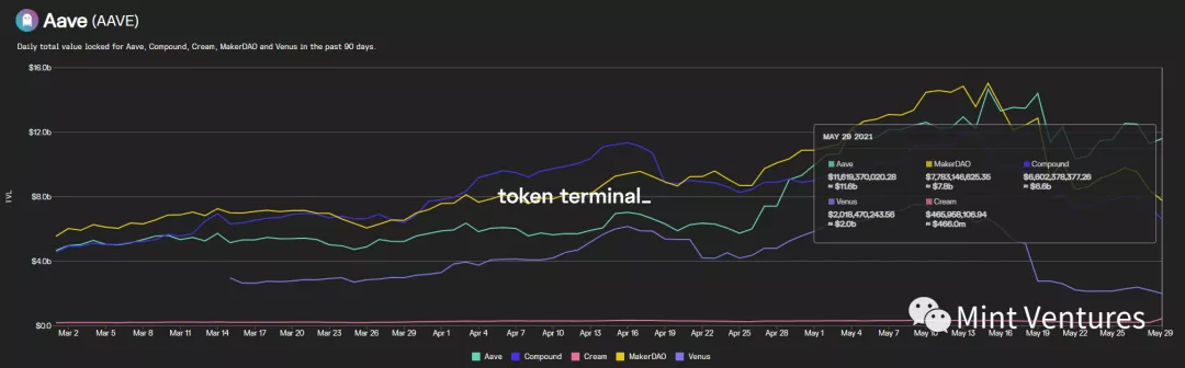 Aave深度研报：DeFi借贷王者是怎样炼成的？ - 第16张  | 比特币-比特币价格-比特币行情交易交流平台