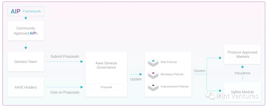 Aave深度研报：DeFi借贷王者是怎样炼成的？ - 第18张  | 比特币-比特币价格-比特币行情交易交流平台