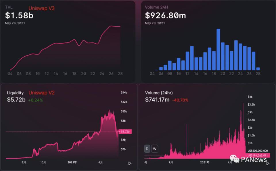 解析 Uniswap V3 发展趋势：流动性继续增长，主动做市策略不断涌现 - 第1张  | 比特币-比特币价格-比特币行情交易交流平台