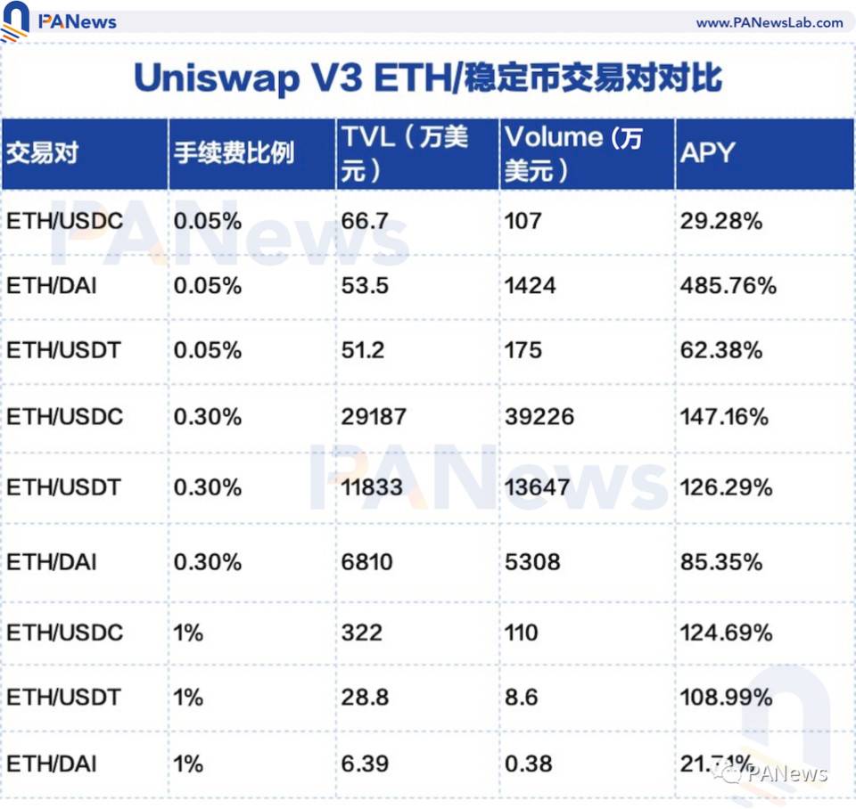 解析 Uniswap V3 发展趋势：流动性继续增长，主动做市策略不断涌现 - 第5张  | 比特币-比特币价格-比特币行情交易交流平台