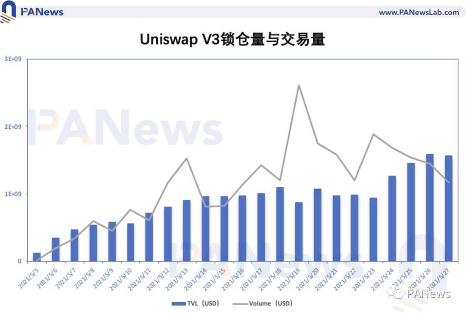 解析 Uniswap V3 发展趋势：流动性继续增长，主动做市策略不断涌现 - 第6张  | 比特币-比特币价格-比特币行情交易交流平台