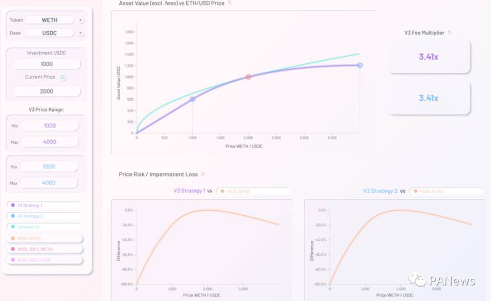 解析 Uniswap V3 发展趋势：流动性继续增长，主动做市策略不断涌现 - 第7张  | 比特币-比特币价格-比特币行情交易交流平台