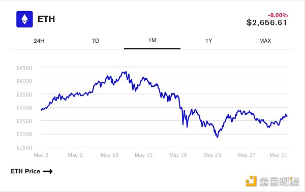 金色观察 | ETH价格上涨11%后 DeFi代币市场回暖 - 第1张  | 比特币-比特币价格-比特币行情交易交流平台