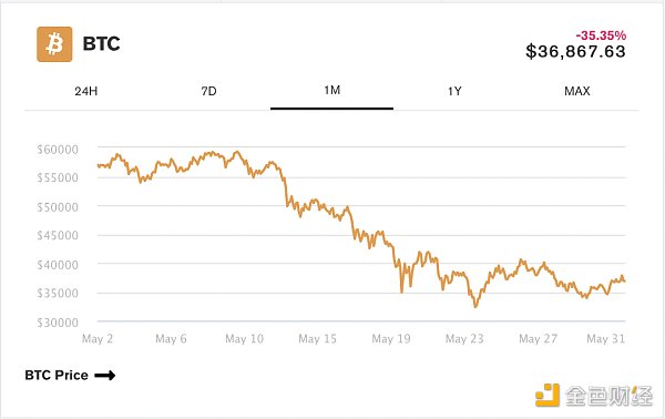 金色观察 | BTC平均交易手续费达到1月以来最低 - 第1张  | 比特币-比特币价格-比特币行情交易交流平台