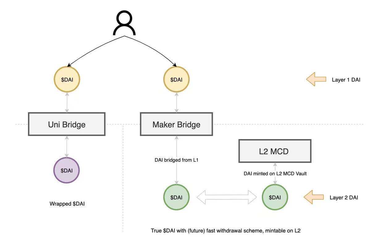 探讨MakerDAO多链战略：如何选择Layer2路线？ - 第4张  | 比特币-比特币价格-比特币行情交易交流平台