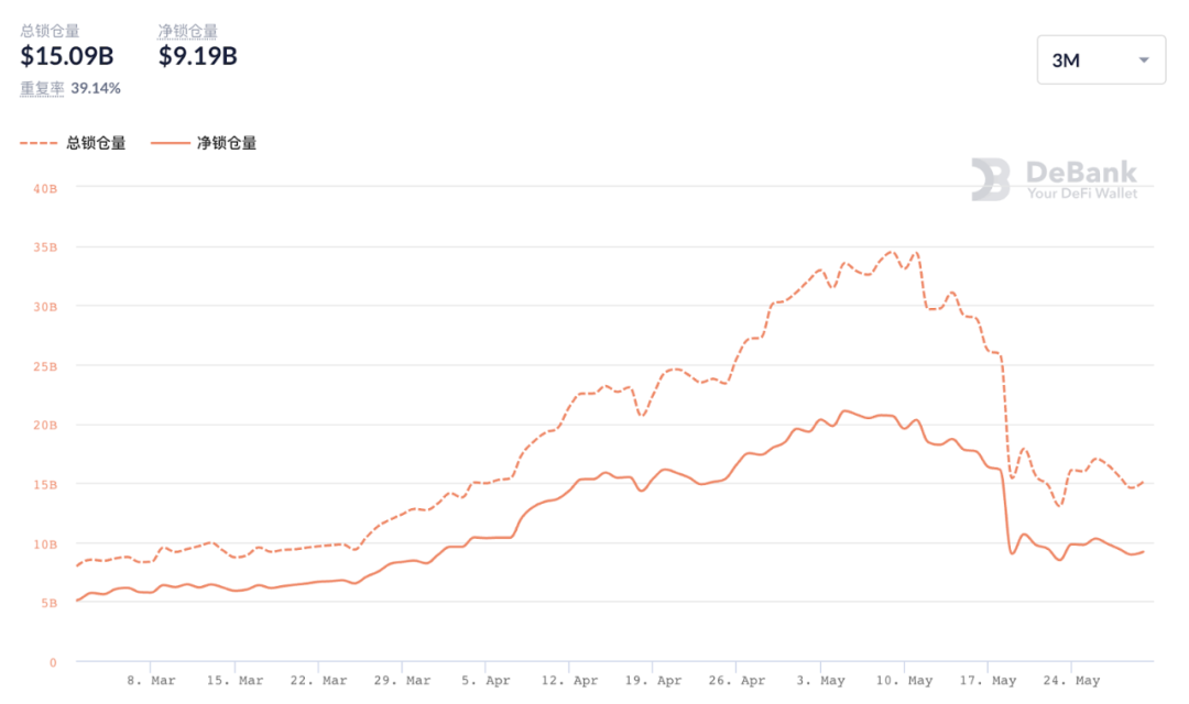 BSC锁定暴跌，熊市中交所公链或迎来“全面溃退” - 第1张  | 比特币-比特币价格-比特币行情交易交流平台