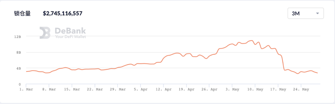 BSC锁定暴跌，熊市中交所公链或迎来“全面溃退” - 第2张  | 比特币-比特币价格-比特币行情交易交流平台
