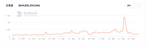 BSC锁定暴跌，熊市中交所公链或迎来“全面溃退” - 第3张  | 比特币-比特币价格-比特币行情交易交流平台