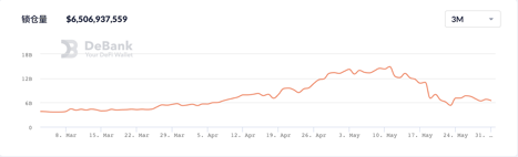 BSC锁定暴跌，熊市中交所公链或迎来“全面溃退” - 第4张  | 比特币-比特币价格-比特币行情交易交流平台