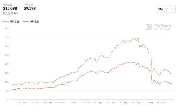 BSC锁定暴跌，熊市中交所公链或迎来“全面溃退” - 第1张  | 比特币-比特币价格-比特币行情交易交流平台