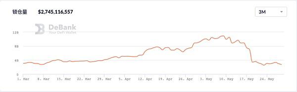 BSC锁定暴跌，熊市中交所公链或迎来“全面溃退” - 第2张  | 比特币-比特币价格-比特币行情交易交流平台
