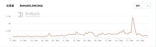 BSC锁定暴跌，熊市中交所公链或迎来“全面溃退” - 第3张  | 比特币-比特币价格-比特币行情交易交流平台