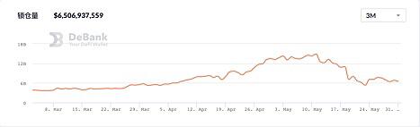 BSC锁定暴跌，熊市中交所公链或迎来“全面溃退” - 第4张  | 比特币-比特币价格-比特币行情交易交流平台