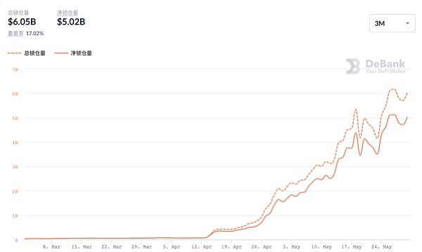 BSC锁定暴跌，熊市中交所公链或迎来“全面溃退” - 第5张  | 比特币-比特币价格-比特币行情交易交流平台