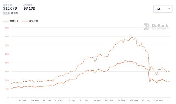 BSC锁定暴跌，熊市中交所公链或迎来“全面溃退” - 第6张  | 比特币-比特币价格-比特币行情交易交流平台