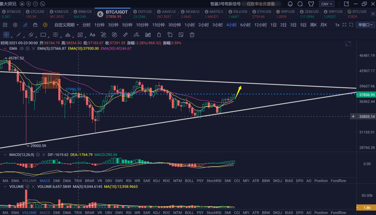 【分析人士展望未来】主流货币没有多少上行趋势，后期退步的可能性很大 - 第1张  | 比特币-比特币价格-比特币行情交易交流平台