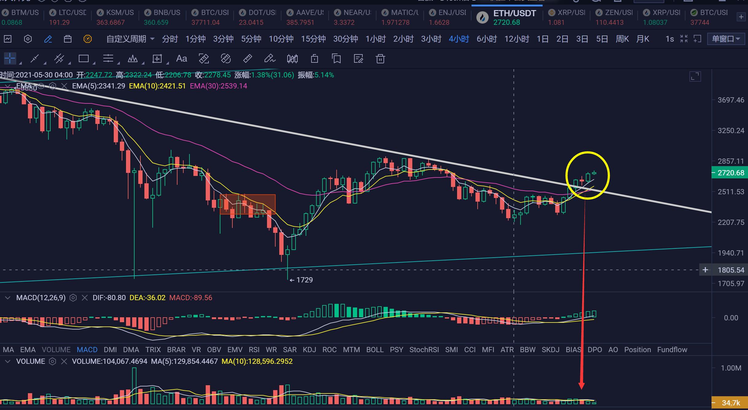 【分析人士展望未来】主流货币没有多少上行趋势，后期退步的可能性很大 - 第2张  | 比特币-比特币价格-比特币行情交易交流平台
