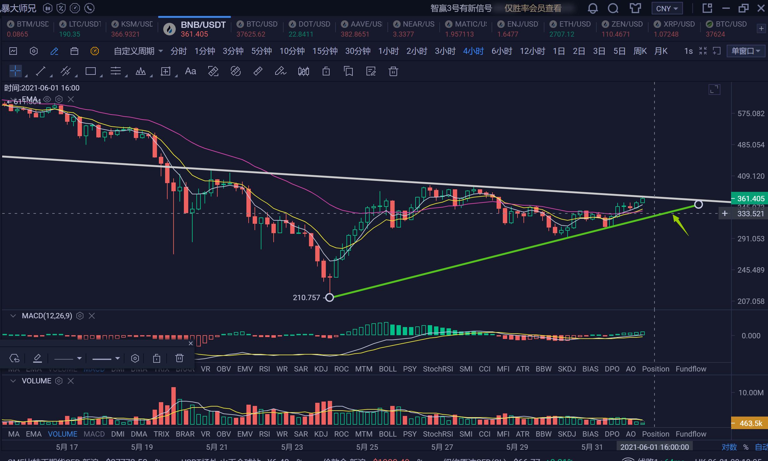 【分析人士展望未来】主流货币没有多少上行趋势，后期退步的可能性很大 - 第3张  | 比特币-比特币价格-比特币行情交易交流平台