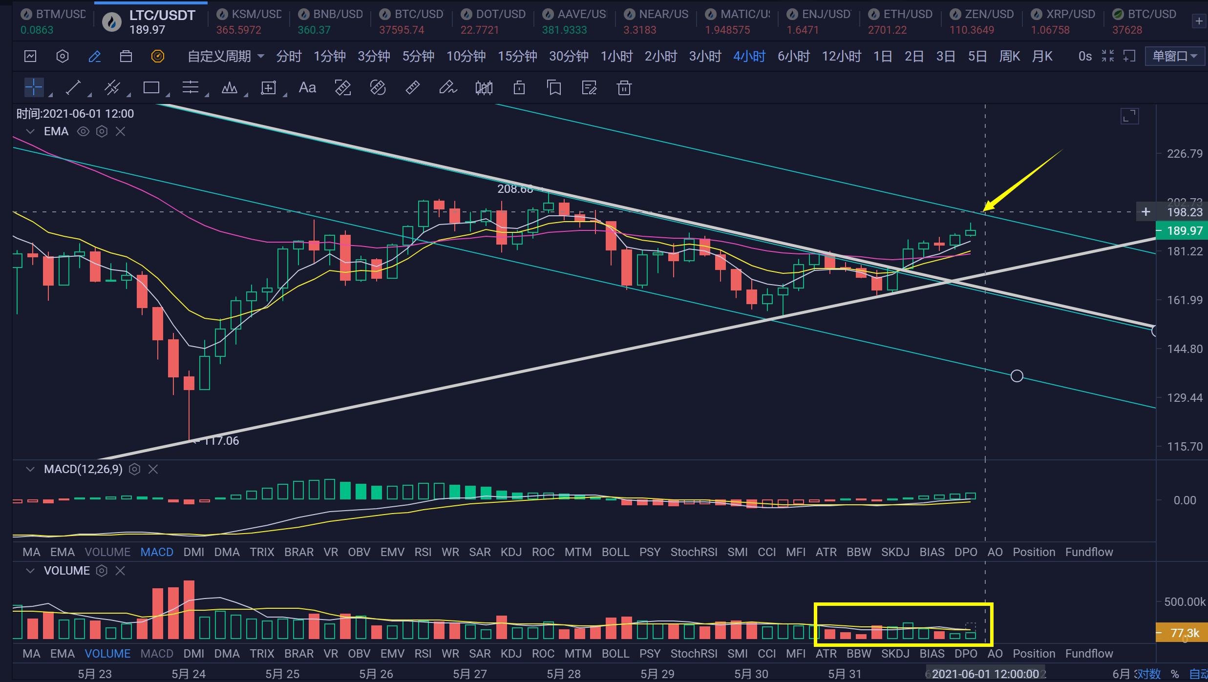 【分析人士展望未来】主流货币没有多少上行趋势，后期退步的可能性很大 - 第4张  | 比特币-比特币价格-比特币行情交易交流平台