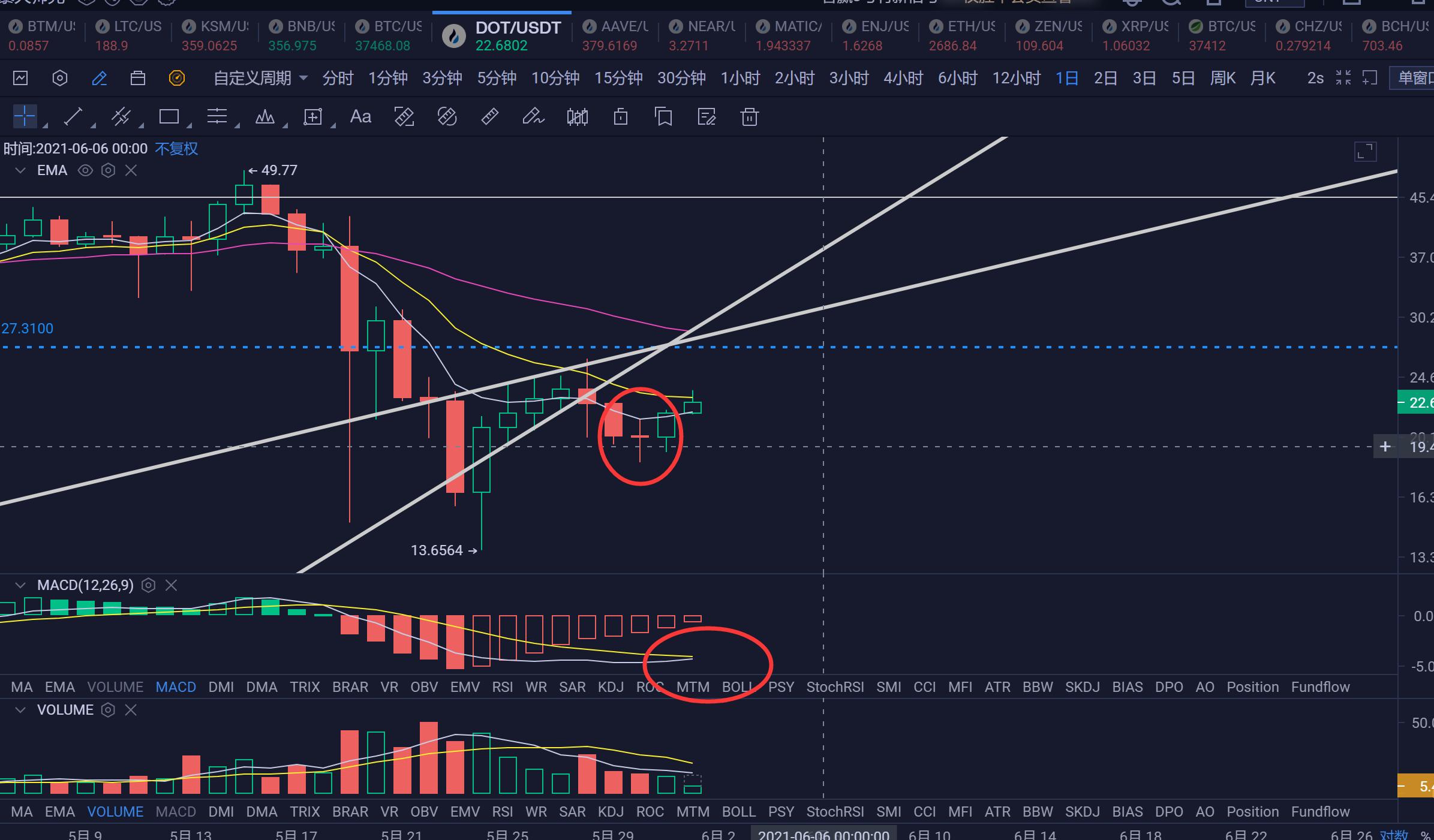 【分析人士展望未来】主流货币没有多少上行趋势，后期退步的可能性很大 - 第5张  | 比特币-比特币价格-比特币行情交易交流平台
