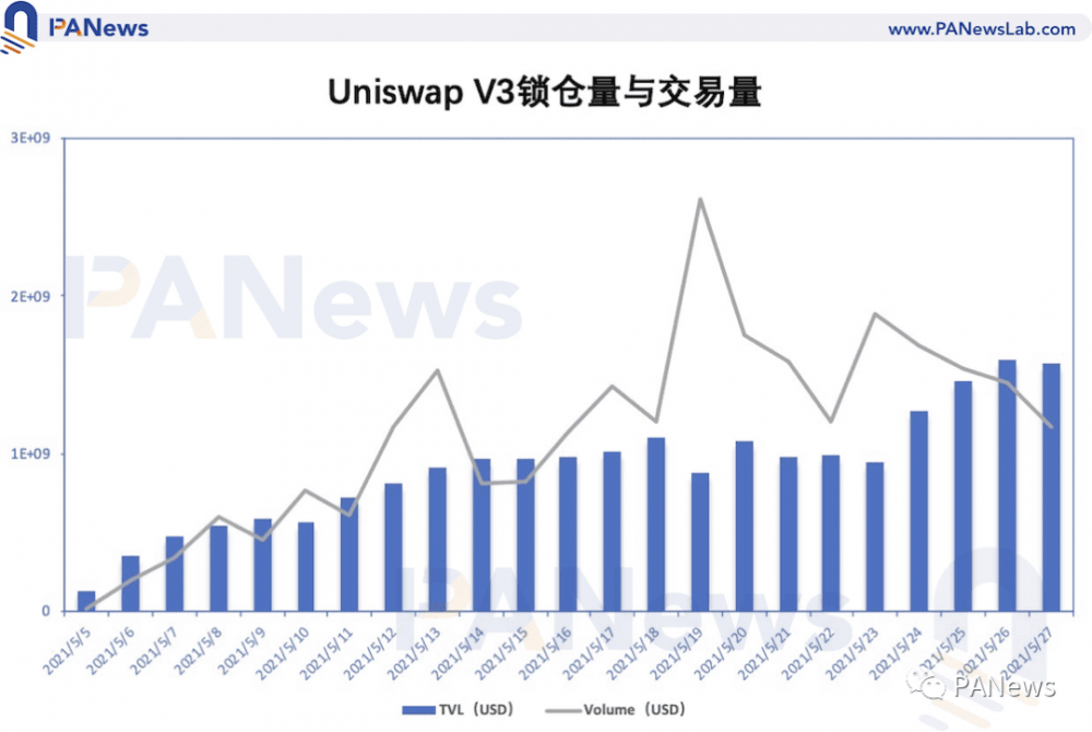 了解uniswap V3的发展趋势：高资本利用率和低手续费能否颠覆集中交换？ - 第6张  | 比特币-比特币价格-比特币行情交易交流平台