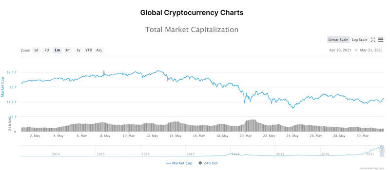 “疯狂与冷静”让五月不可思议，政策导向将是下一个焦点 - 第2张  | 比特币-比特币价格-比特币行情交易交流平台
