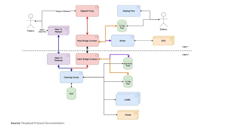 DeFi之道丨Messari分析师：交易量优势表明Perpetual Protocol盈利潜力巨大 - 第3张  | 比特币-比特币价格-比特币行情交易交流平台