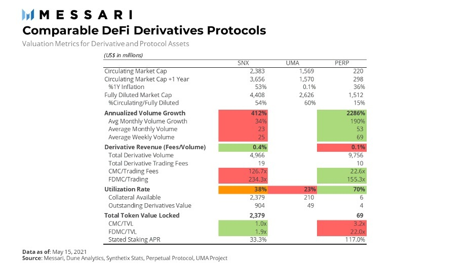 DeFi之道丨Messari分析师：交易量优势表明Perpetual Protocol盈利潜力巨大 - 第4张  | 比特币-比特币价格-比特币行情交易交流平台