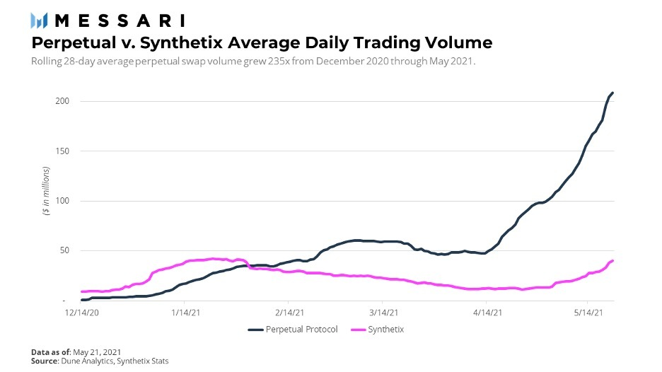 DeFi之道丨Messari分析师：交易量优势表明Perpetual Protocol盈利潜力巨大 - 第5张  | 比特币-比特币价格-比特币行情交易交流平台