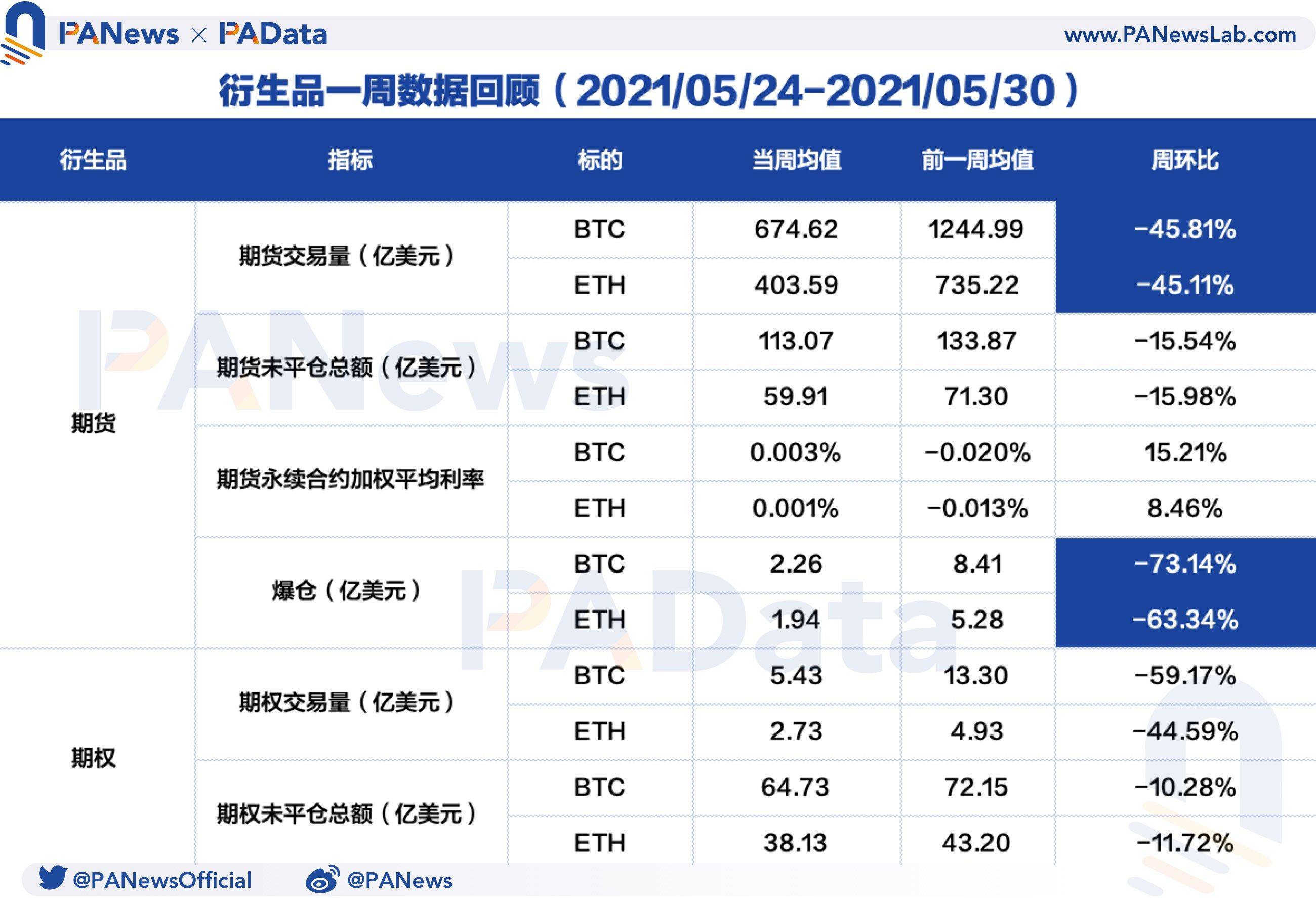 衍生品一周回顾：BTC和ETH日均期货交易量跌超45%，杠杆率下降至年内低位 - 第1张  | 比特币-比特币价格-比特币行情交易交流平台