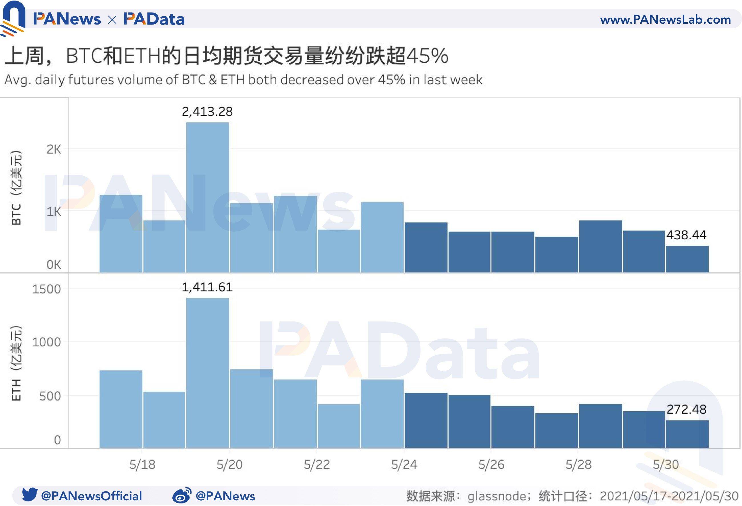 衍生品一周回顾：BTC和ETH日均期货交易量跌超45%，杠杆率下降至年内低位 - 第2张  | 比特币-比特币价格-比特币行情交易交流平台