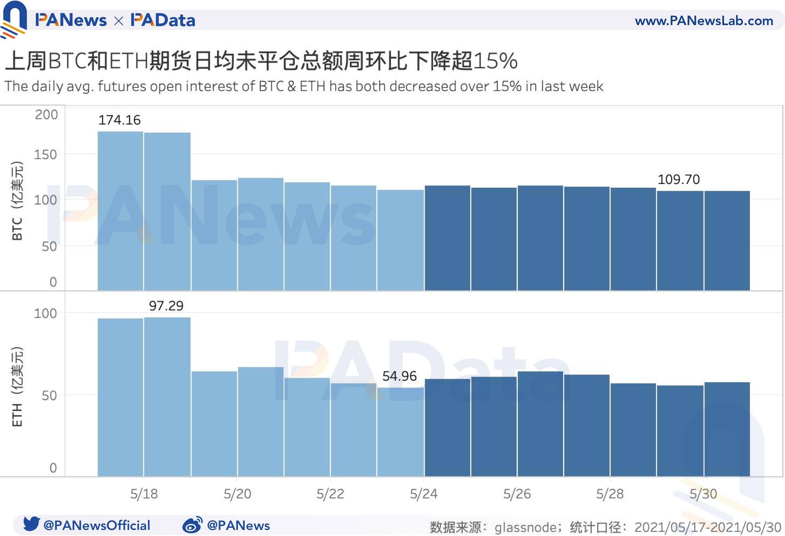 衍生品一周回顾：BTC和ETH日均期货交易量跌超45%，杠杆率下降至年内低位 - 第3张  | 比特币-比特币价格-比特币行情交易交流平台