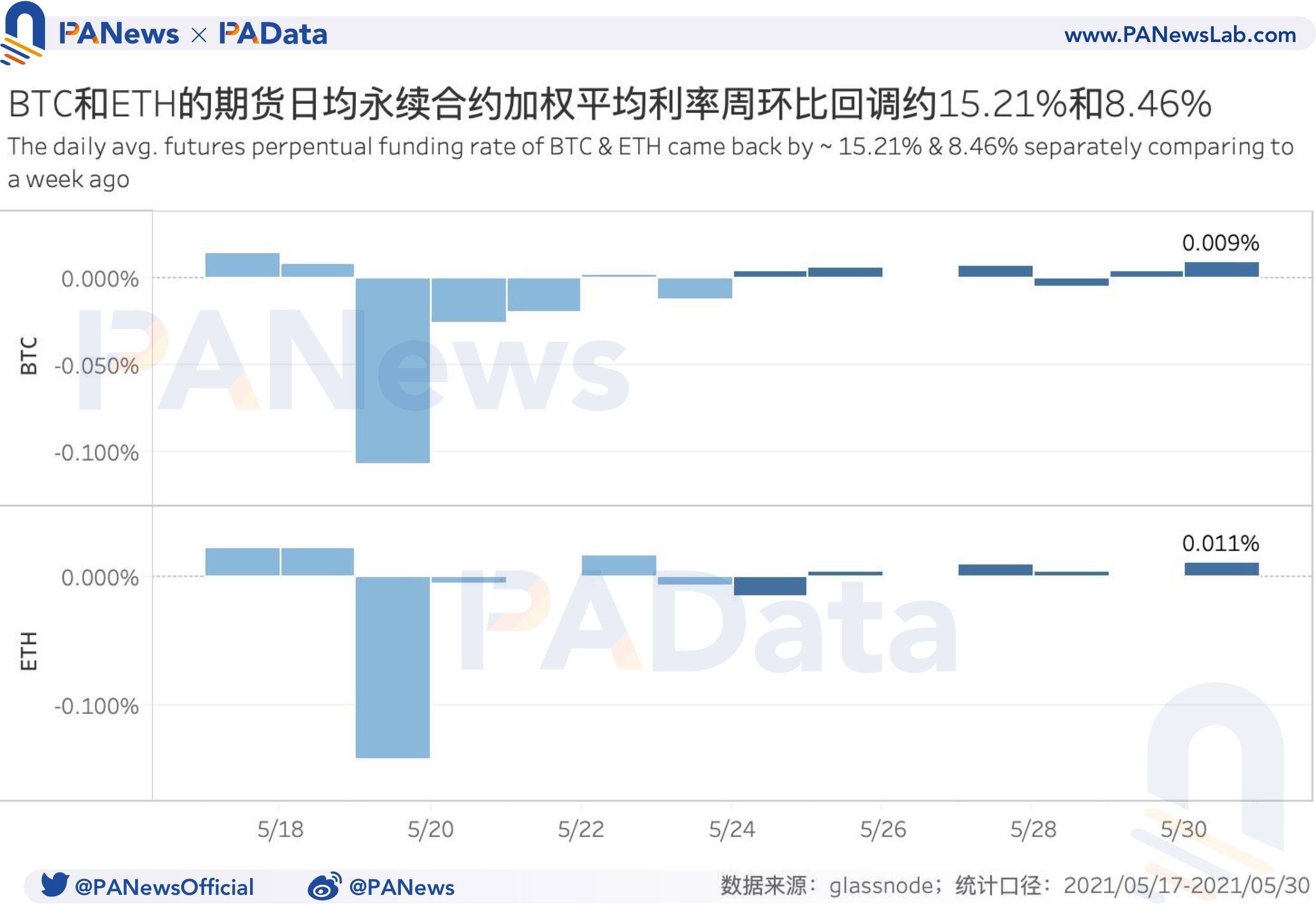 衍生品一周回顾：BTC和ETH日均期货交易量跌超45%，杠杆率下降至年内低位 - 第4张  | 比特币-比特币价格-比特币行情交易交流平台