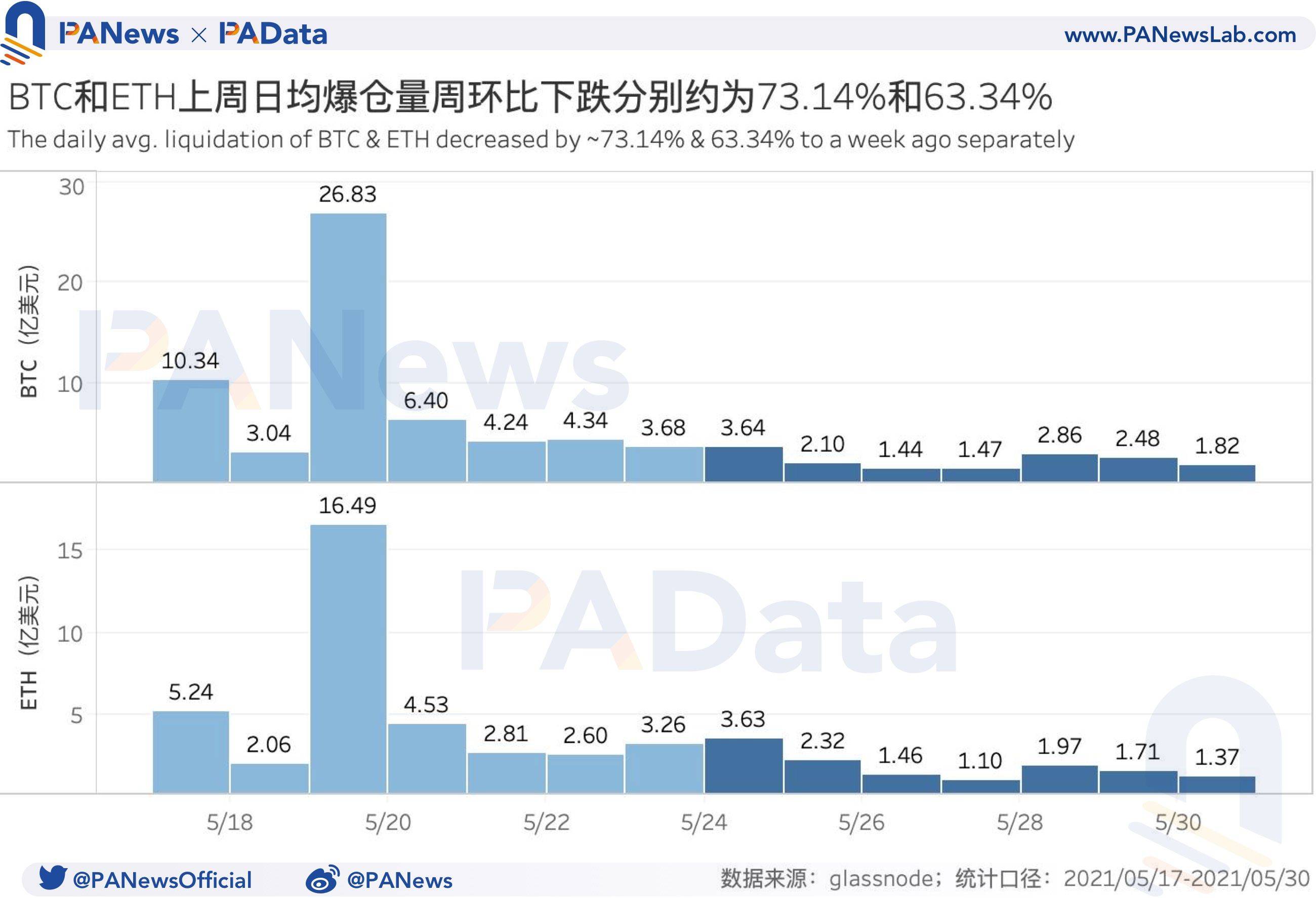 衍生品一周回顾：BTC和ETH日均期货交易量跌超45%，杠杆率下降至年内低位 - 第5张  | 比特币-比特币价格-比特币行情交易交流平台