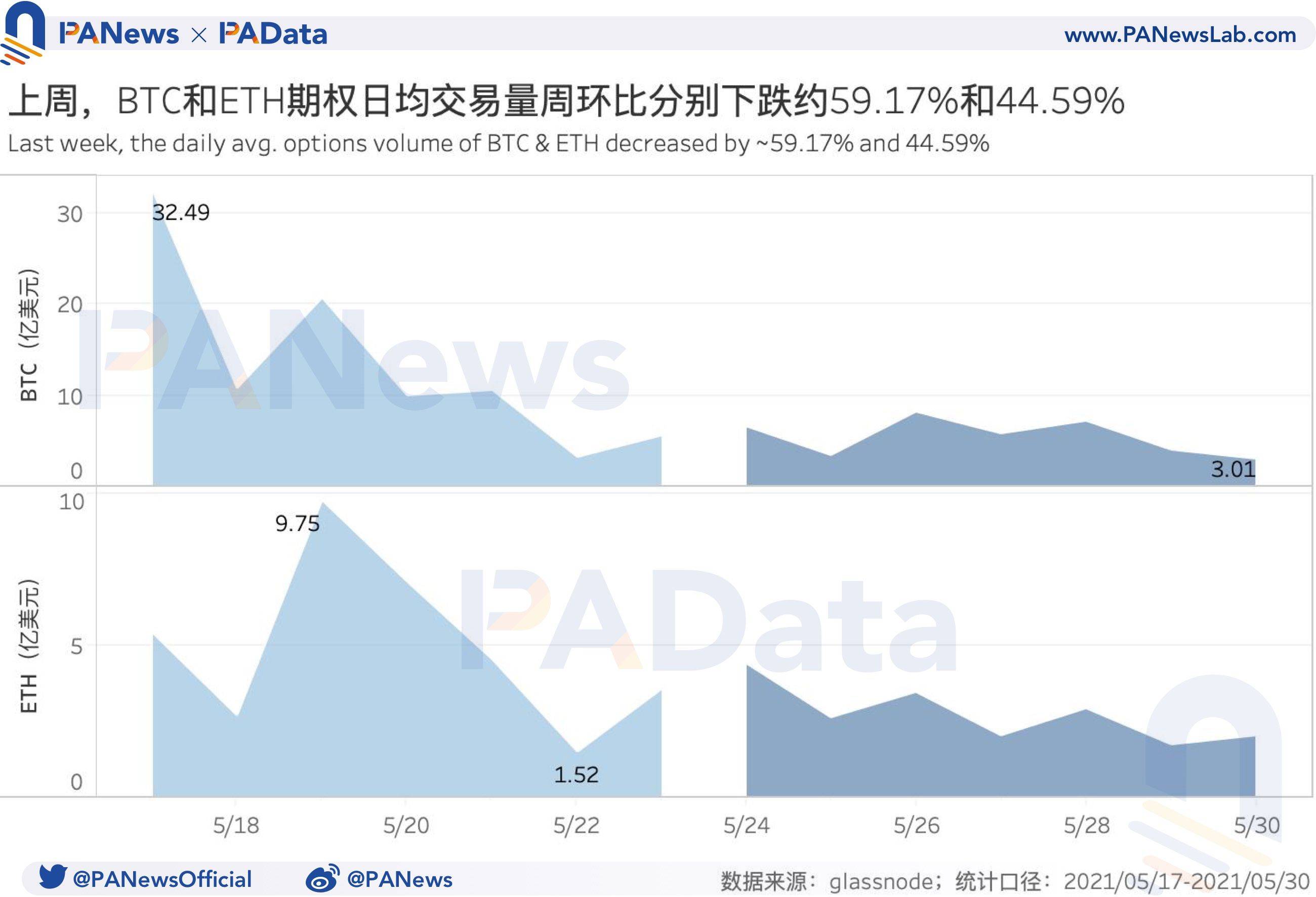 衍生品一周回顾：BTC和ETH日均期货交易量跌超45%，杠杆率下降至年内低位 - 第6张  | 比特币-比特币价格-比特币行情交易交流平台