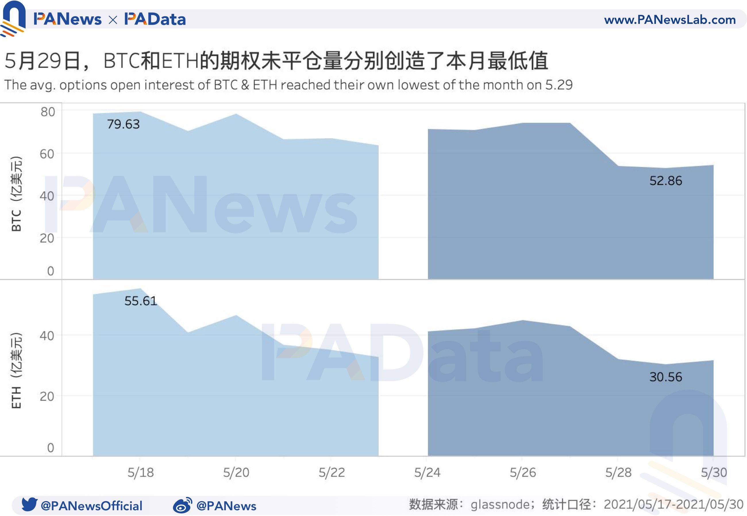 衍生品一周回顾:BTC和ETH日均期货交易量跌超45%,杠杆率下降至年内低位 - 第7张 | 比特币-比特币价格-比特币行情交易交流平台 衍生品一周回顾:BTC和ETH日均期货交易量跌超45%,杠杆率下降至年内低位 - 第7张 | 比特币-比特币价格-比特币行情交易交流平台