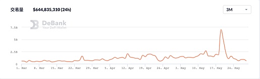 BSC锁仓暴跌 熊市中的交易所公链或迎来“全面溃败” - 第3张  | 比特币-比特币价格-比特币行情交易交流平台