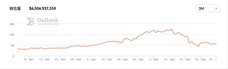 BSC锁仓暴跌 熊市中的交易所公链或迎来“全面溃败” - 第4张  | 比特币-比特币价格-比特币行情交易交流平台