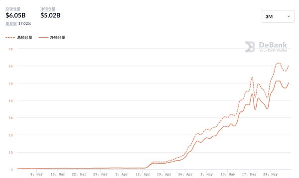 BSC锁仓暴跌 熊市中的交易所公链或迎来“全面溃败” - 第5张  | 比特币-比特币价格-比特币行情交易交流平台