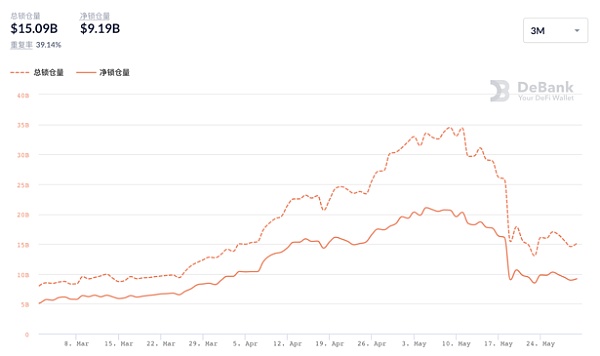 BSC锁仓暴跌 熊市中的交易所公链或迎来“全面溃败” - 第6张  | 比特币-比特币价格-比特币行情交易交流平台