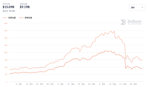 BSC锁仓暴跌，熊市中的交易所公链或迎来“全面溃败” - 第6张  | 比特币-比特币价格-比特币行情交易交流平台