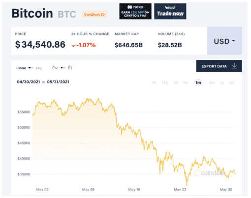 比特币5月份的表现是10年来最差的 - 第2张  | 比特币-比特币价格-比特币行情交易交流平台