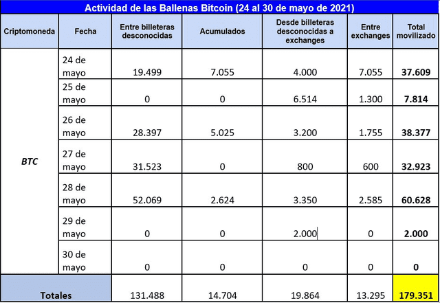 比特币销售趋势放缓，上周交易了近18万枚比特币 - 第1张  | 比特币-比特币价格-比特币行情交易交流平台