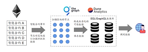 为何中间件层的数据索引服务值得关注？ - 第6张  | 比特币-比特币价格-比特币行情交易交流平台